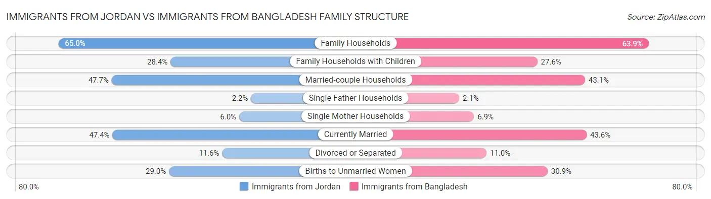 Immigrants from Jordan vs Immigrants from Bangladesh Family Structure
