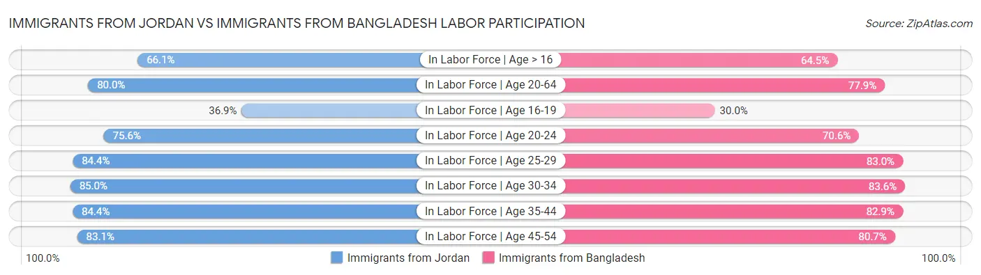 Immigrants from Jordan vs Immigrants from Bangladesh Labor Participation