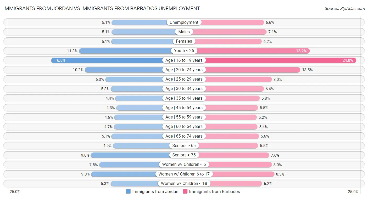 Immigrants from Jordan vs Immigrants from Barbados Unemployment