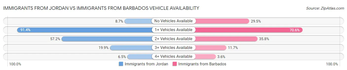 Immigrants from Jordan vs Immigrants from Barbados Vehicle Availability