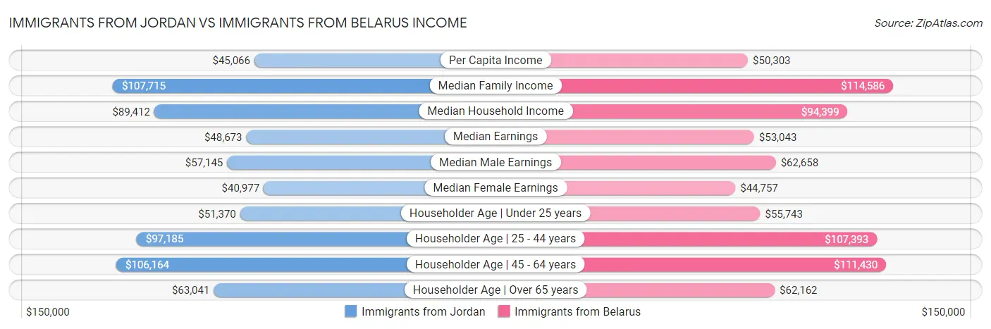 Immigrants from Jordan vs Immigrants from Belarus Income
