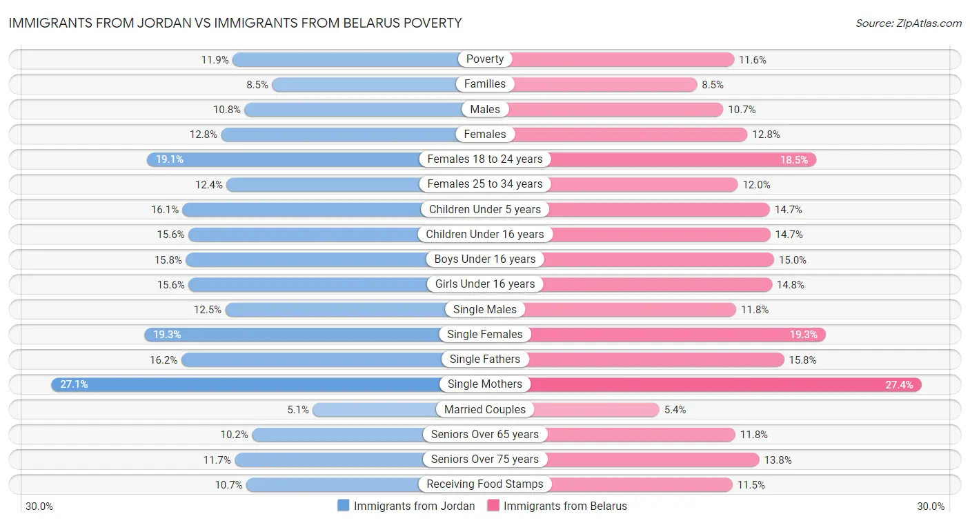Immigrants from Jordan vs Immigrants from Belarus Poverty
