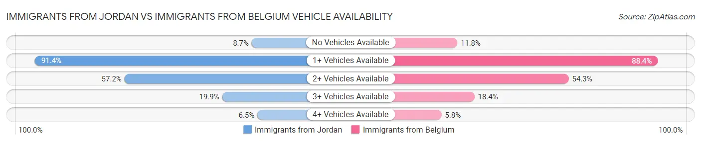 Immigrants from Jordan vs Immigrants from Belgium Vehicle Availability