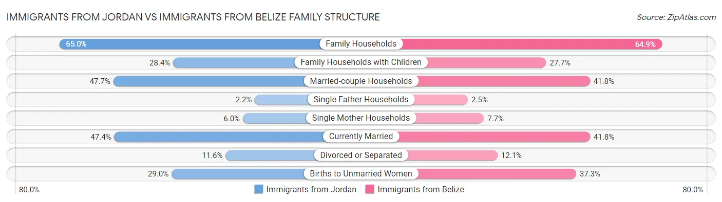 Immigrants from Jordan vs Immigrants from Belize Family Structure