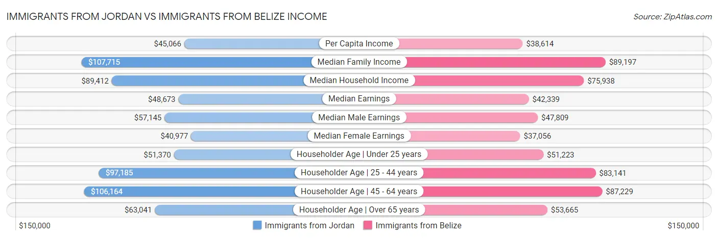 Immigrants from Jordan vs Immigrants from Belize Income