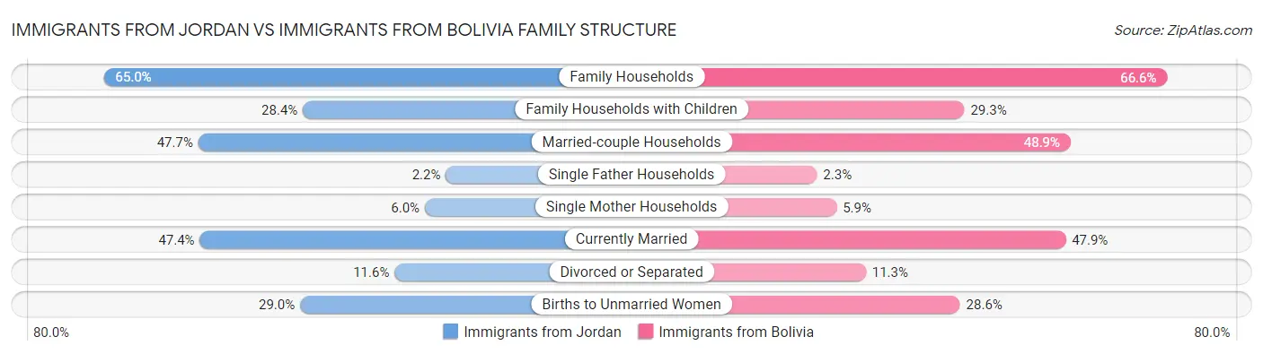 Immigrants from Jordan vs Immigrants from Bolivia Family Structure