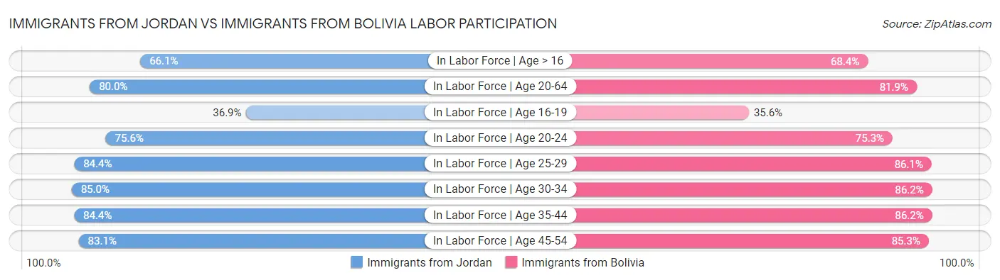 Immigrants from Jordan vs Immigrants from Bolivia Labor Participation