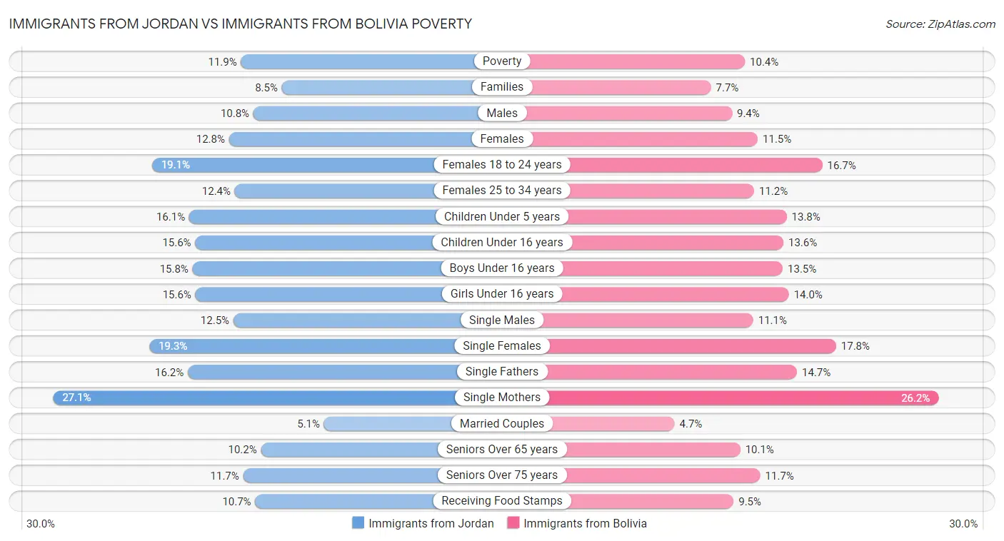 Immigrants from Jordan vs Immigrants from Bolivia Poverty