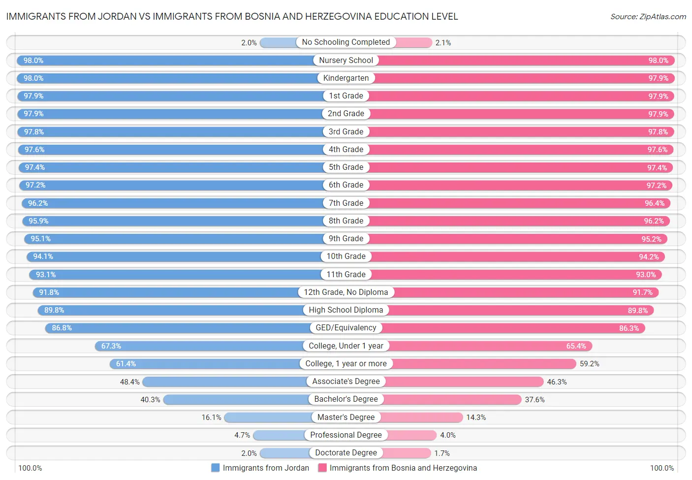Immigrants from Jordan vs Immigrants from Bosnia and Herzegovina Education Level