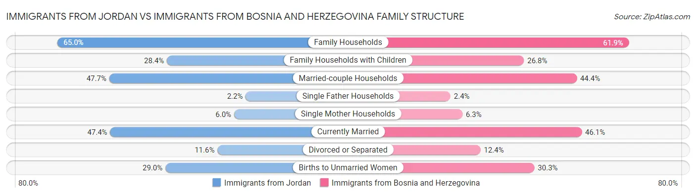 Immigrants from Jordan vs Immigrants from Bosnia and Herzegovina Family Structure