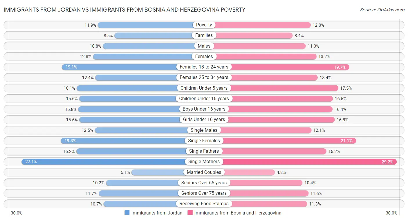 Immigrants from Jordan vs Immigrants from Bosnia and Herzegovina Poverty