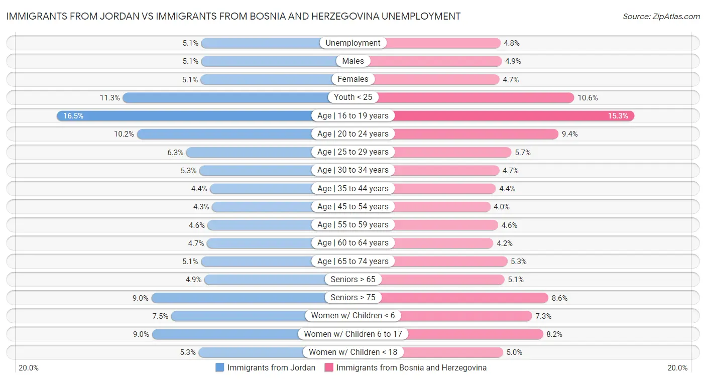 Immigrants from Jordan vs Immigrants from Bosnia and Herzegovina Unemployment