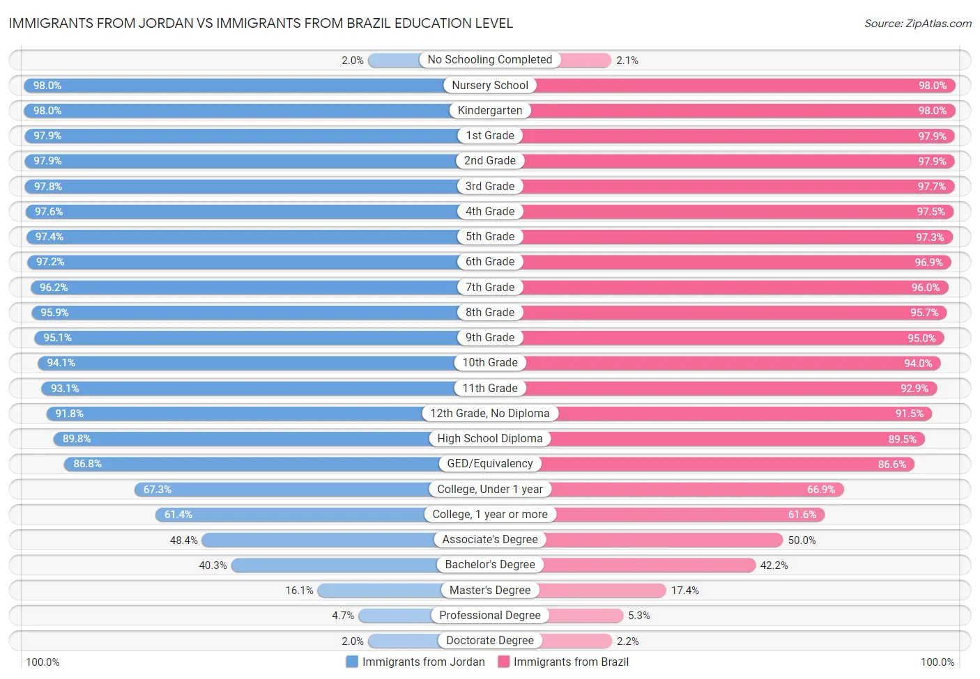 Immigrants from Jordan vs Immigrants from Brazil Education Level