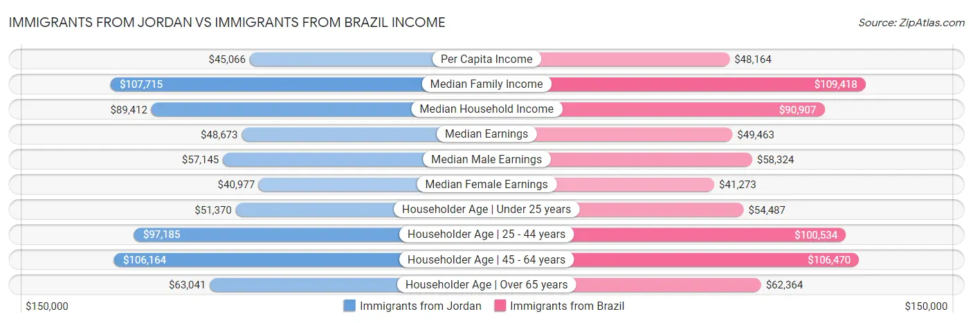 Immigrants from Jordan vs Immigrants from Brazil Income