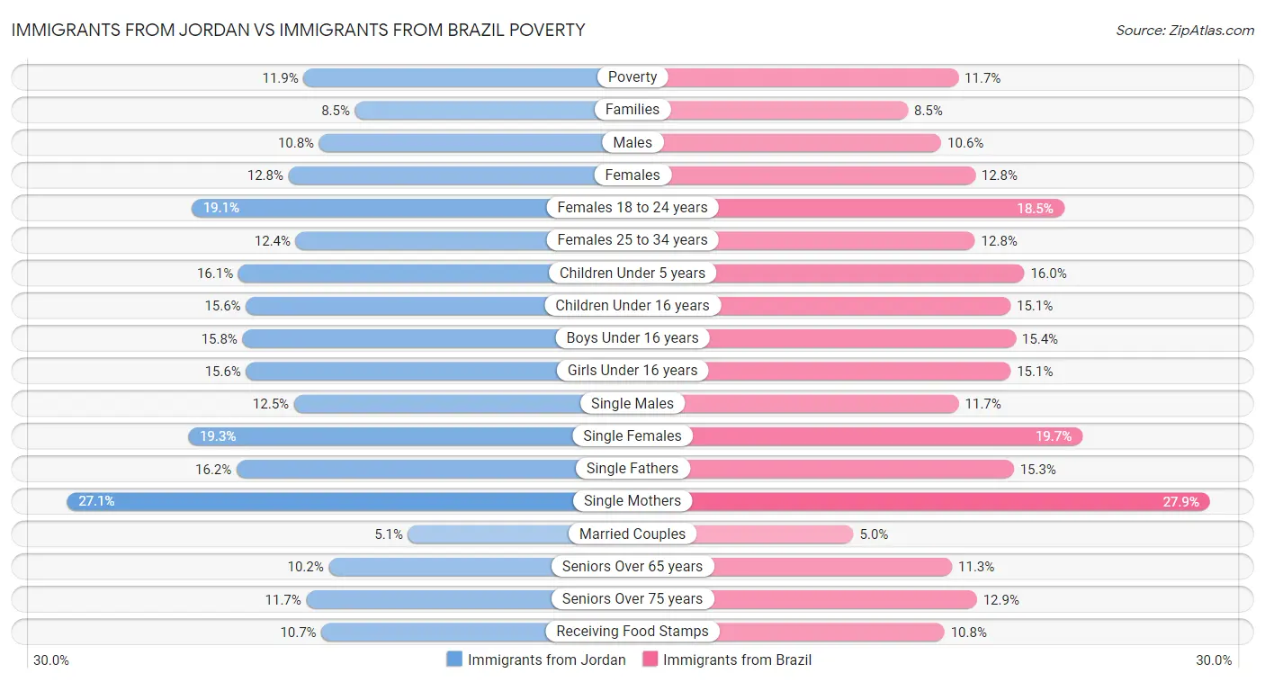 Immigrants from Jordan vs Immigrants from Brazil Poverty
