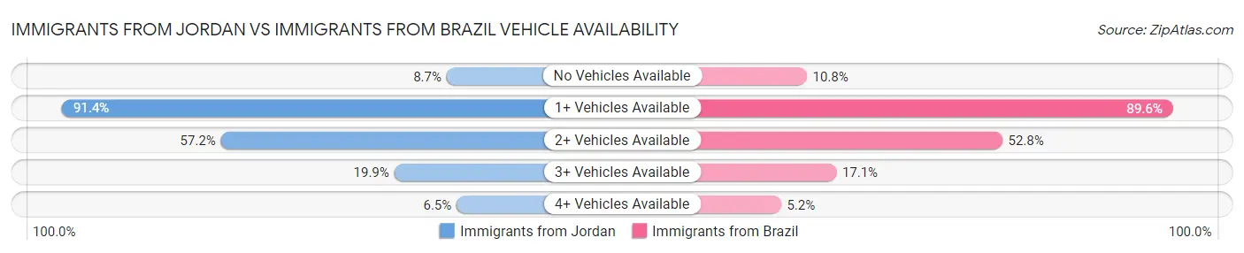 Immigrants from Jordan vs Immigrants from Brazil Vehicle Availability