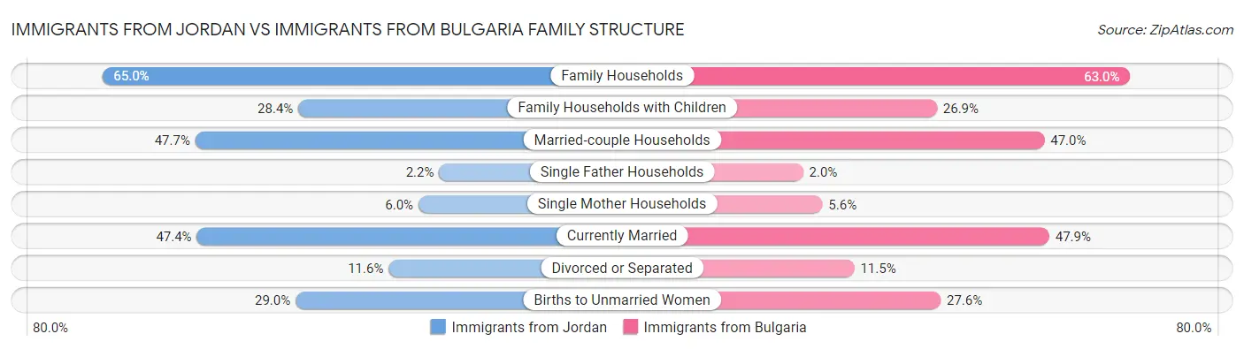 Immigrants from Jordan vs Immigrants from Bulgaria Family Structure