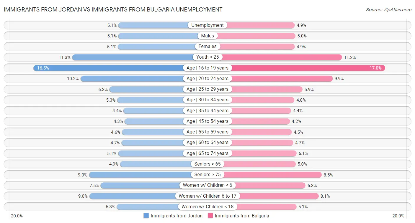 Immigrants from Jordan vs Immigrants from Bulgaria Unemployment