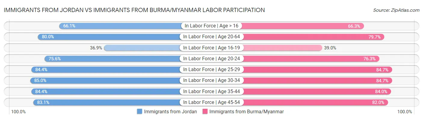 Immigrants from Jordan vs Immigrants from Burma/Myanmar Labor Participation