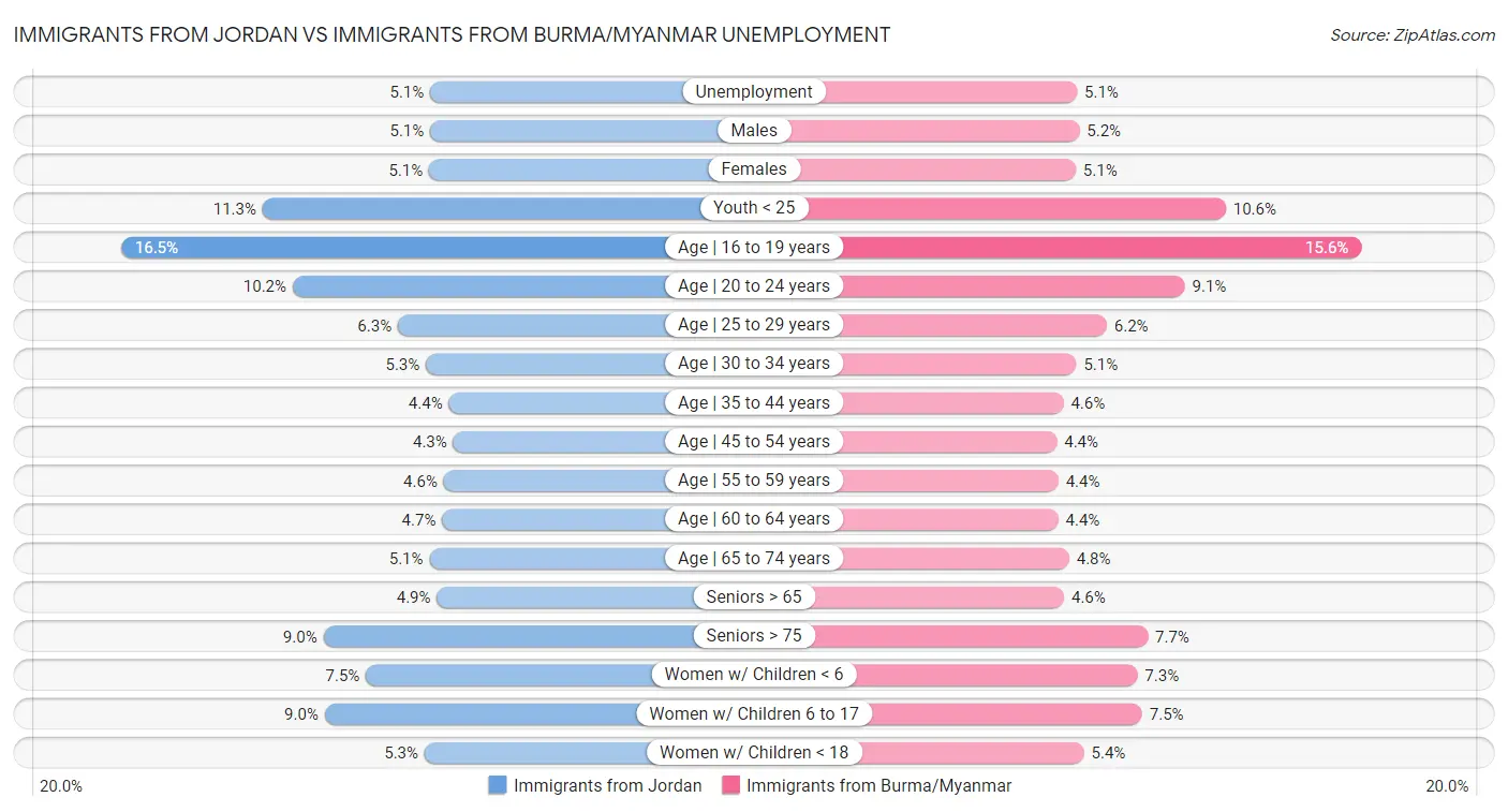 Immigrants from Jordan vs Immigrants from Burma/Myanmar Unemployment