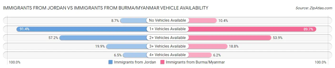 Immigrants from Jordan vs Immigrants from Burma/Myanmar Vehicle Availability