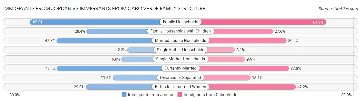 Immigrants from Jordan vs Immigrants from Cabo Verde Family Structure