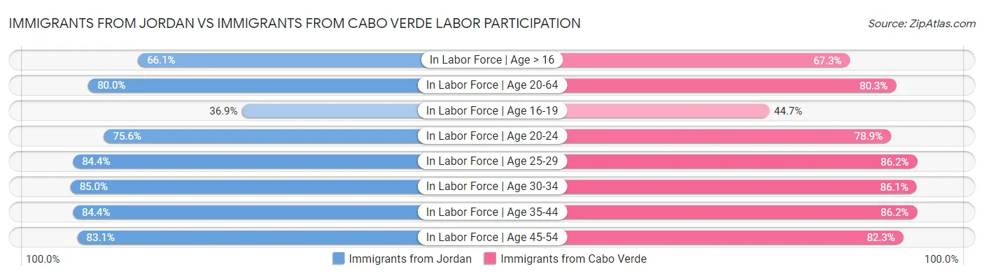 Immigrants from Jordan vs Immigrants from Cabo Verde Labor Participation