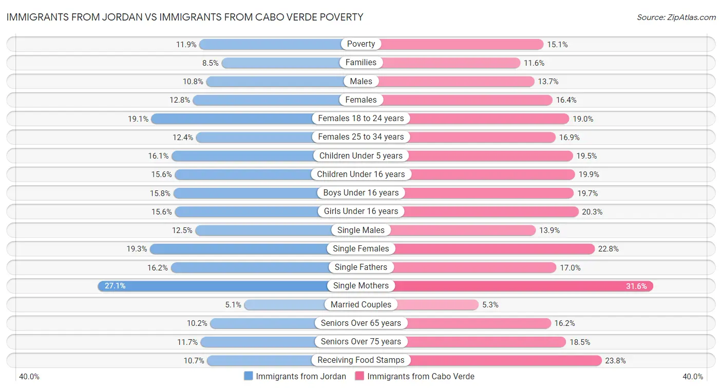 Immigrants from Jordan vs Immigrants from Cabo Verde Poverty