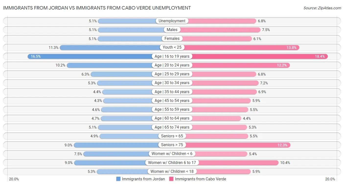 Immigrants from Jordan vs Immigrants from Cabo Verde Unemployment