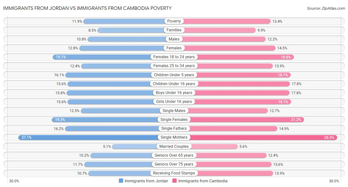 Immigrants from Jordan vs Immigrants from Cambodia Poverty