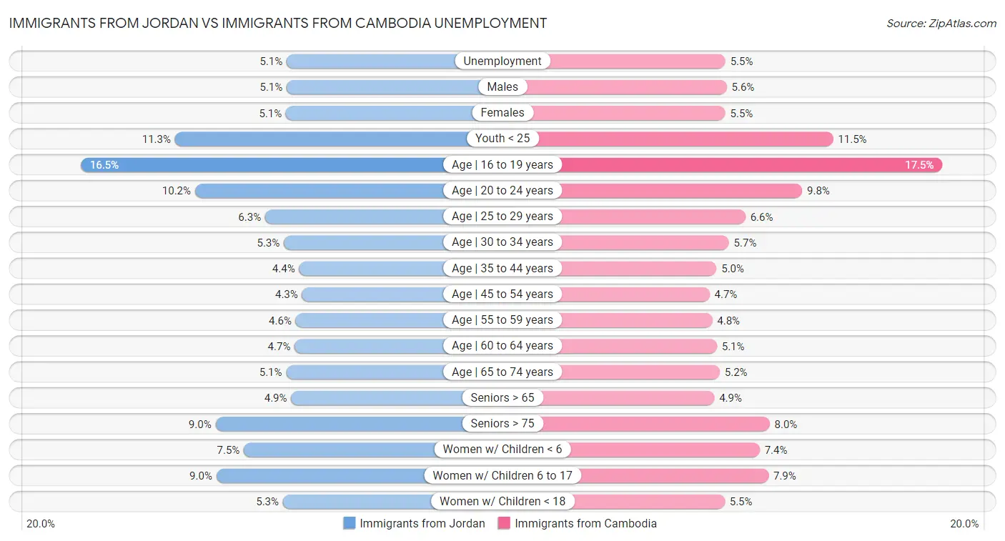 Immigrants from Jordan vs Immigrants from Cambodia Unemployment