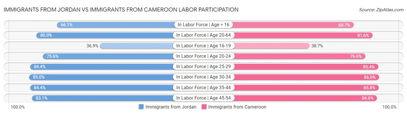 Immigrants from Jordan vs Immigrants from Cameroon Labor Participation