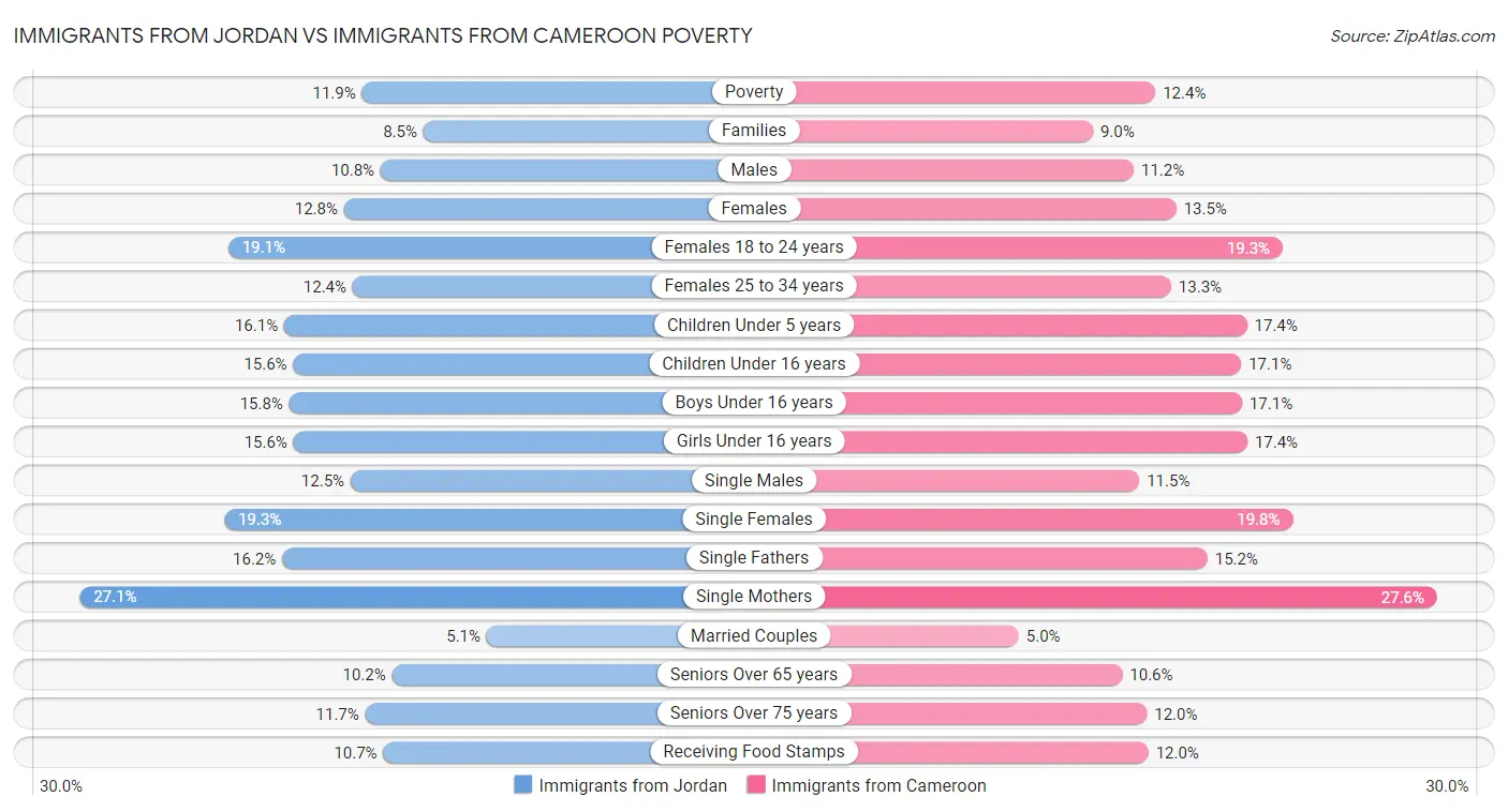 Immigrants from Jordan vs Immigrants from Cameroon Poverty