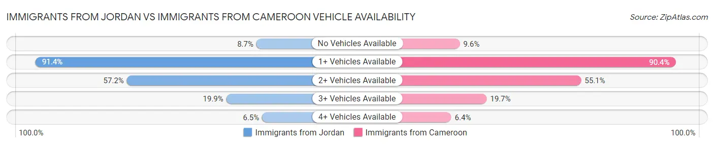 Immigrants from Jordan vs Immigrants from Cameroon Vehicle Availability