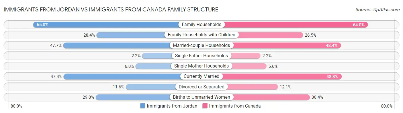 Immigrants from Jordan vs Immigrants from Canada Family Structure