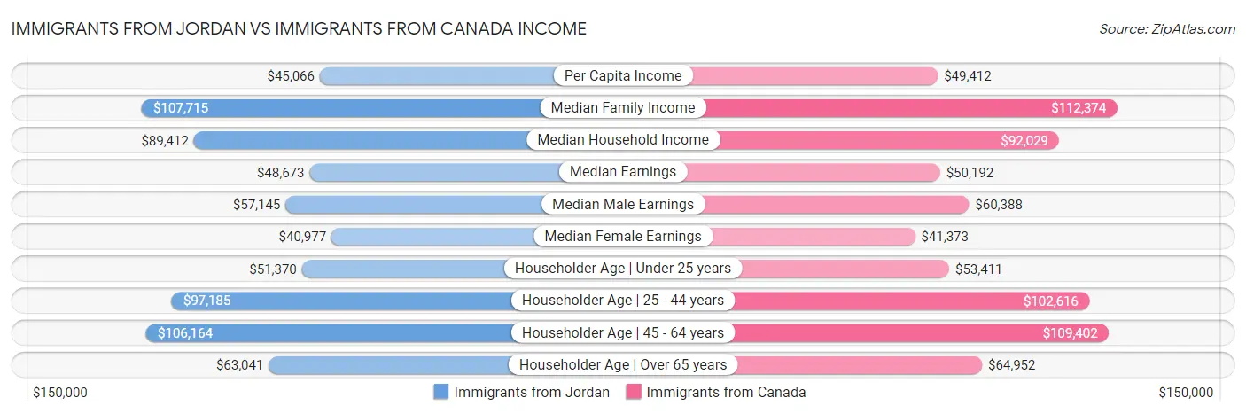 Immigrants from Jordan vs Immigrants from Canada Income