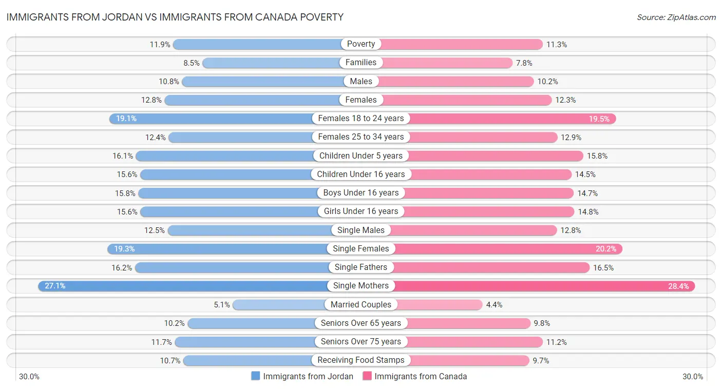 Immigrants from Jordan vs Immigrants from Canada Poverty