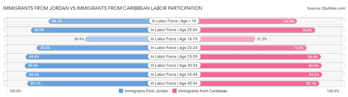 Immigrants from Jordan vs Immigrants from Caribbean Labor Participation