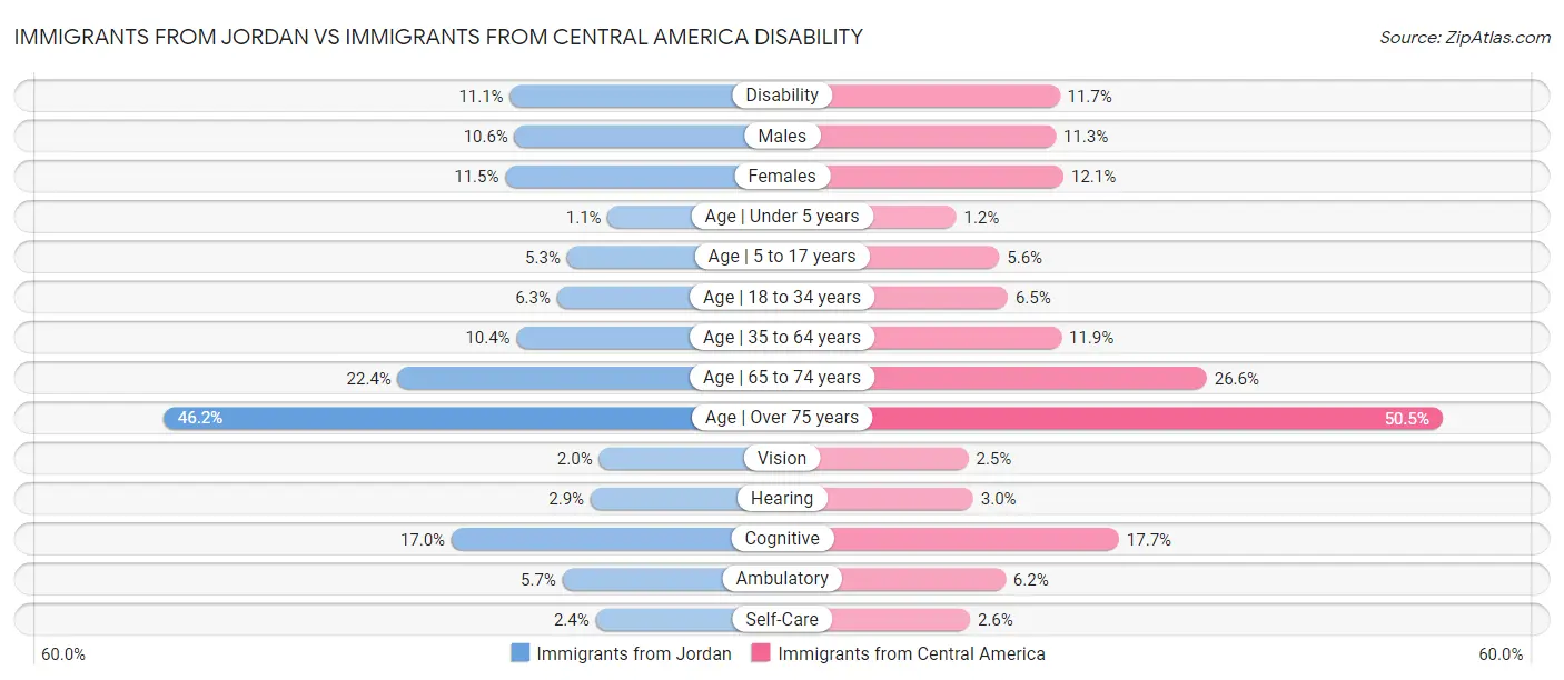 Immigrants from Jordan vs Immigrants from Central America Disability