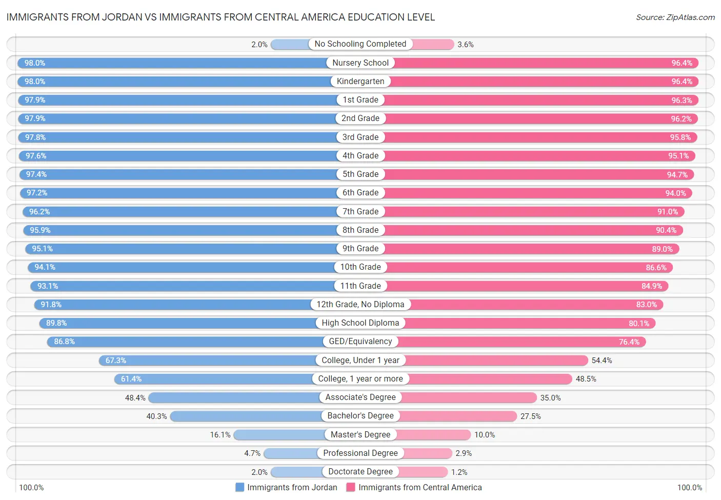 Immigrants from Jordan vs Immigrants from Central America Education Level