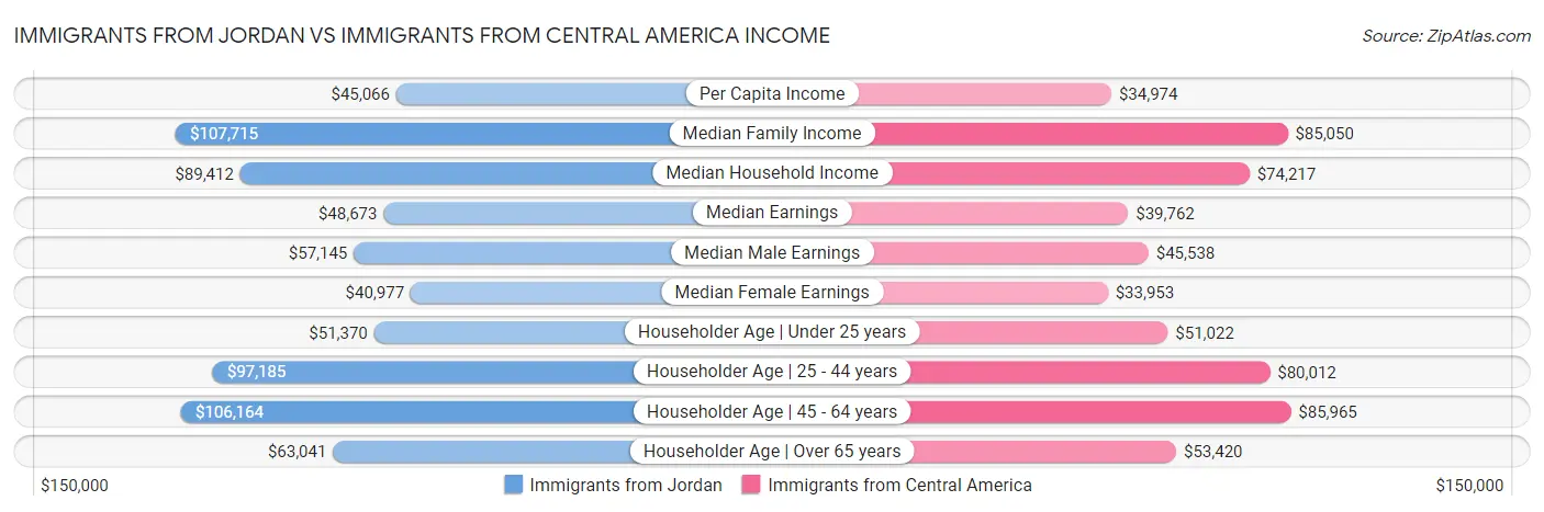 Immigrants from Jordan vs Immigrants from Central America Income