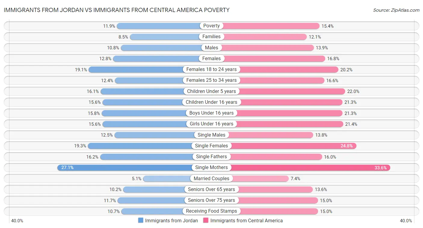 Immigrants from Jordan vs Immigrants from Central America Poverty