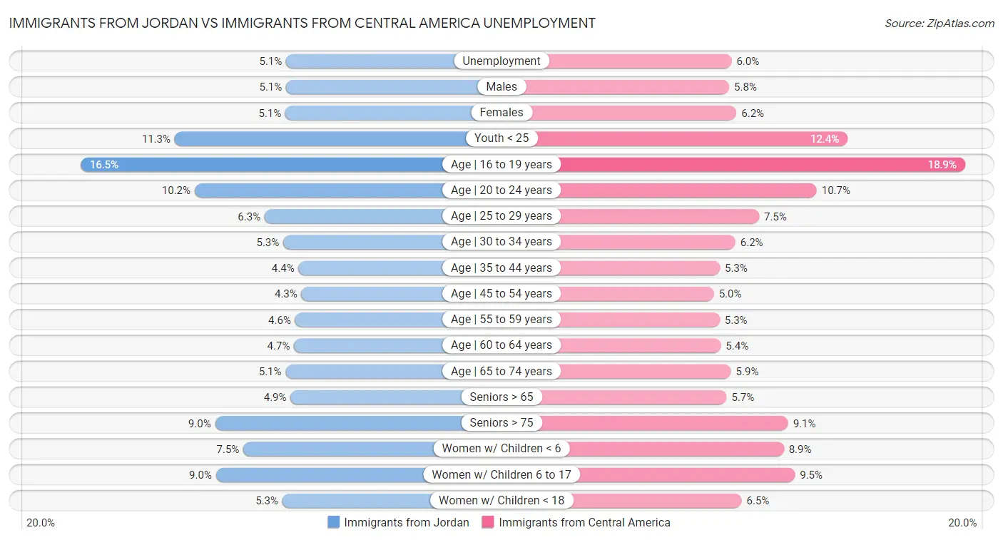 Immigrants from Jordan vs Immigrants from Central America Unemployment