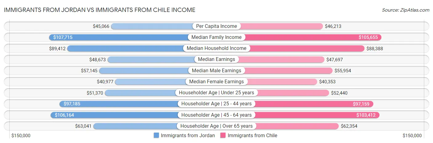 Immigrants from Jordan vs Immigrants from Chile Income