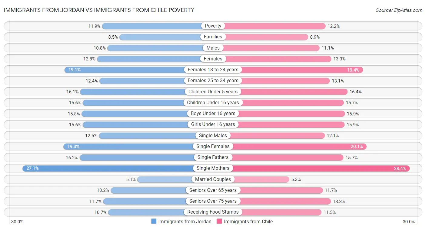 Immigrants from Jordan vs Immigrants from Chile Poverty