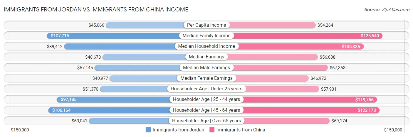 Immigrants from Jordan vs Immigrants from China Income