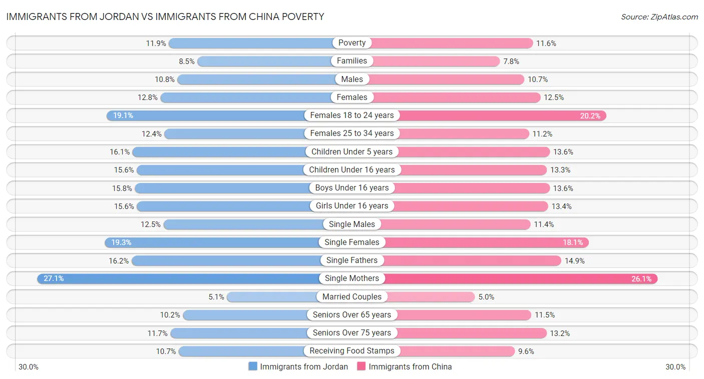 Immigrants from Jordan vs Immigrants from China Poverty