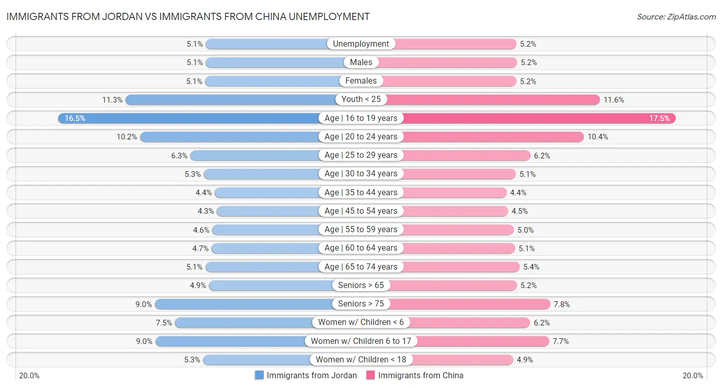 Immigrants from Jordan vs Immigrants from China Unemployment