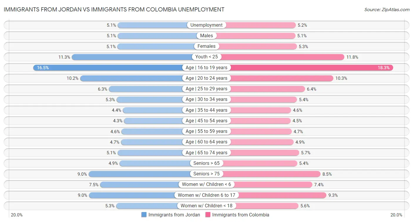 Immigrants from Jordan vs Immigrants from Colombia Unemployment
