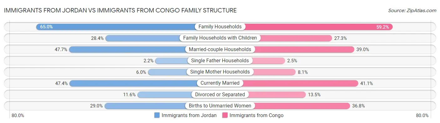 Immigrants from Jordan vs Immigrants from Congo Family Structure